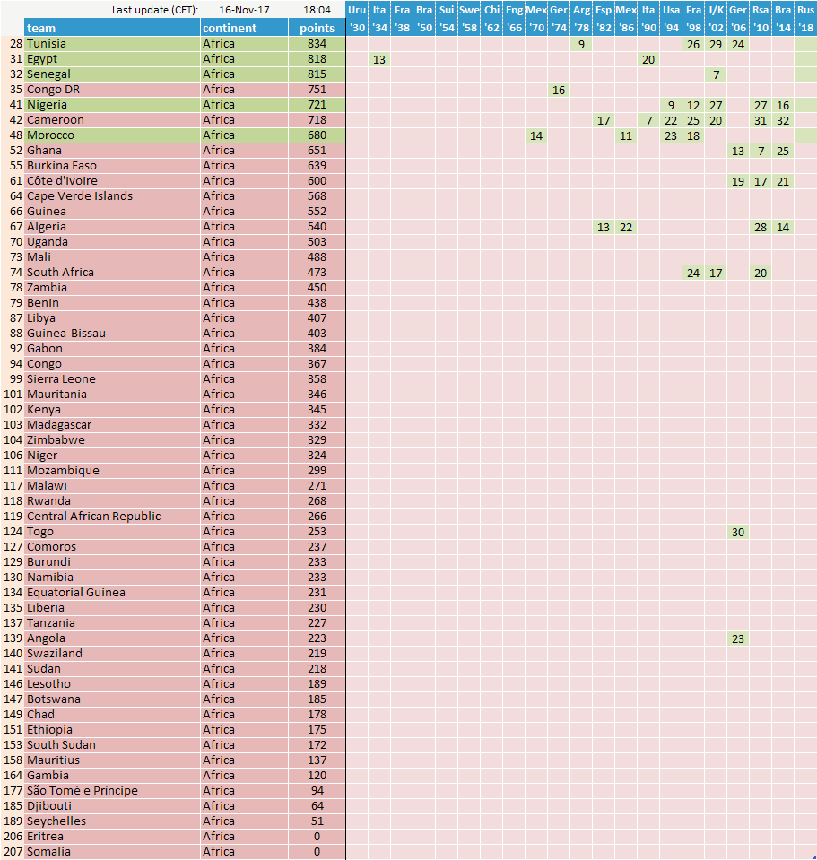 World Ranking FIFA 2017/10